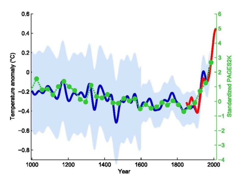 Climate Change Hockey Stick Graph Energy Vanguard