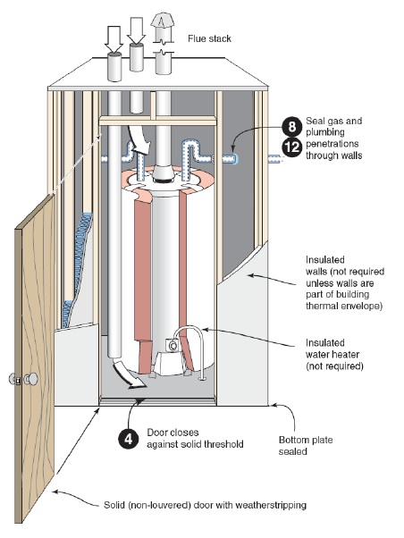 Making Your Home Safer With A Sealed Combustion Closet