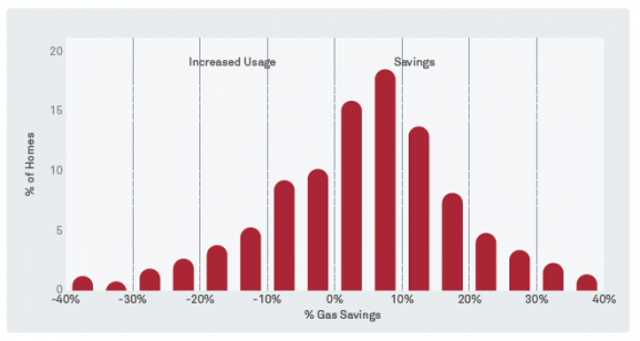 nest thermostat bandwidth usage