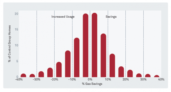 nest thermostat bandwidth usage