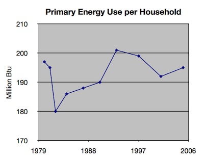 home energy efficiency - primary energy use per household, 1980-2005