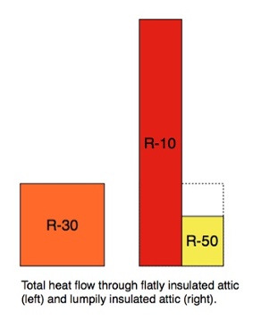 heat flow through flat and lumpy insulation