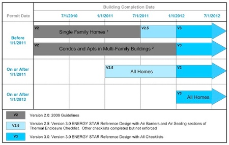 ENERGY STAR homes version 3 implementation schedule