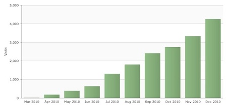 Energy Vanguard website traffic from organic search, due mainly to the blog