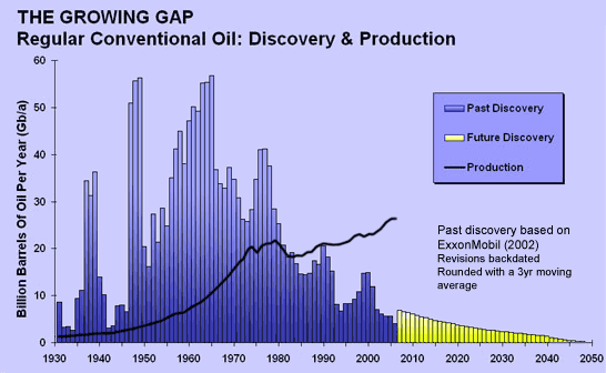 peak oil growing gap between discoveries and production