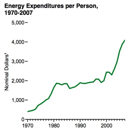 energy data us expenditures per person 1970 2007
