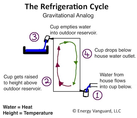 hvac refrigeration cycle air conditioner heat pump gravity analog small