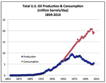 peak oil us production and consumption