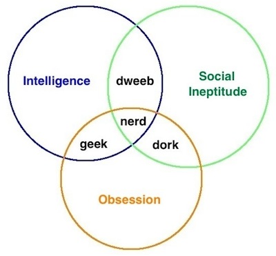 building science geek nerd dork venn diagram