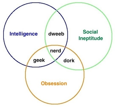 The Difference Between Nerd Dork and Geek Explained