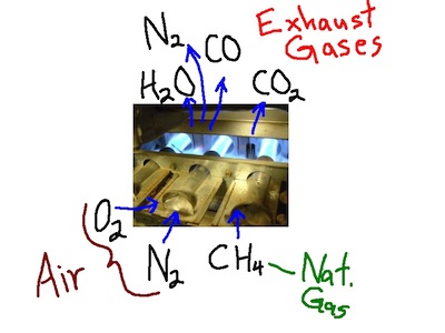combustion basics natural gas exhaust gases heat