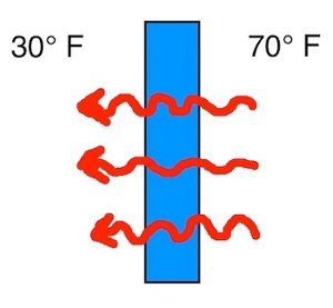 heat flow by conduction wall diagram