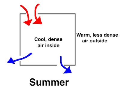 Heat Rises...and Falls — Stack Effect, Air Movement, & Heat Flow ...