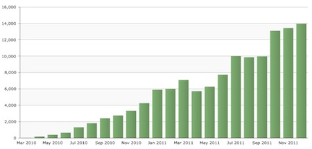 energy vanguard blog organic search traffic through 2011