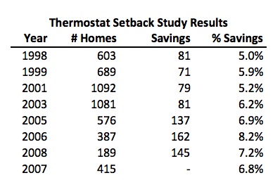 thermostat setback study results michael blasnik energy savings