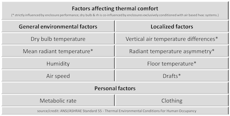thermal comfort ten factors robert bean ashrae standard 55