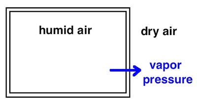 vapor retarder, vapor barrier, vapor pressure, perm rating