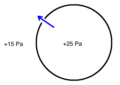 When there's a pressure difference and a pathway, air leakage can happen.