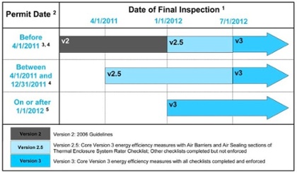 energy star homes version 3 implementation schedule 2012