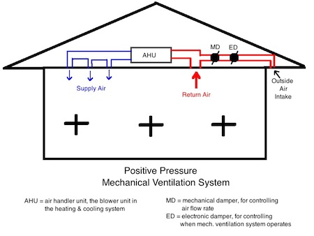 mechanical ventilation positive pressure central fan integrated