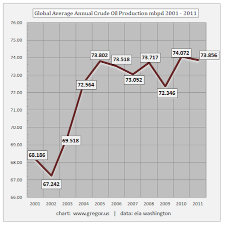 peak oil global oil production gregor macdonald bumpy plateau