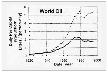 peak oil global oil production per capita albert bartlett
