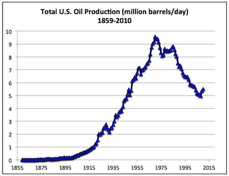 The rise, peak, and decline of US oil production. We're well past peak and cannot rely on more drilling to attain energy independence.