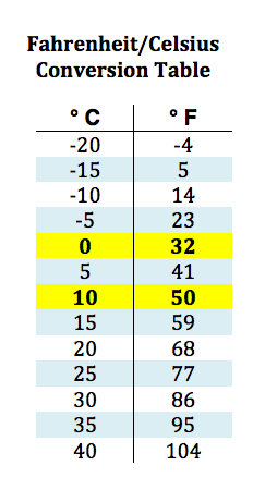 temperature conversion table Celsius Fahrenheit metric system