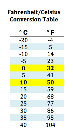 A Guide to Converting Fahrenheit to Celsius