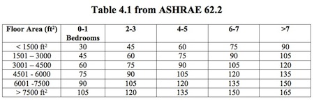 ASHRAE 62.2-2010 mechanical ventilation rates