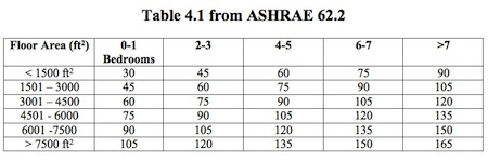 ASHRAE 62.2-2010 Mechanical Ventilation Rates