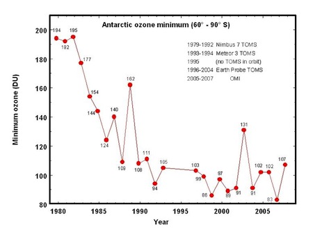 ozone hole data toms antarctic