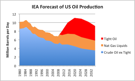 peak oil IEA World Energy Outlook 2012 prediction US largest producer Gail Tverberg Oil Drum
