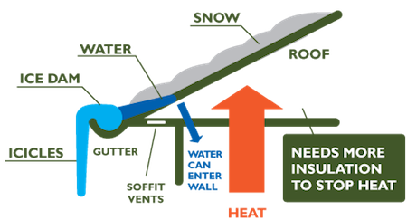 ice dam icicle reduction air leakage heat loss building science
