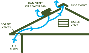 ice dam icicle ventilation air leakage heat loss building science