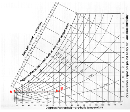 psychrometric chart humidity temperature 450