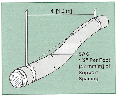 air diffusion council flex duct installation standards 3 sag support