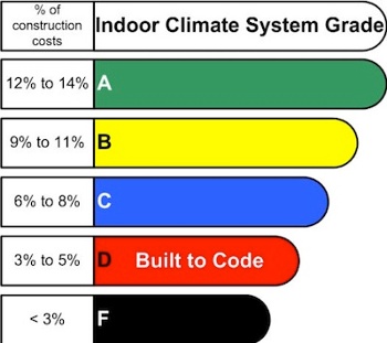 HVAC Grades budget as percentage of construction costs Robert Bean small