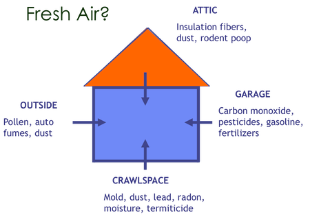 infiltration pollutants indoor air quality mechanical ventilation blower door