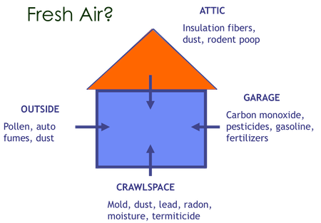 https://energyvanguard.com/wp-content/uploads/2013/02/infiltration-pollutants-indoor-air-quality-mechanical-ventilation-blower-door.png