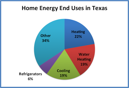 EIA 2009 RECS chart site energy end uses texas homes