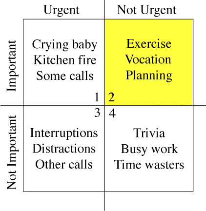 Merrill Covey Matrix time management quadrant wikimedia