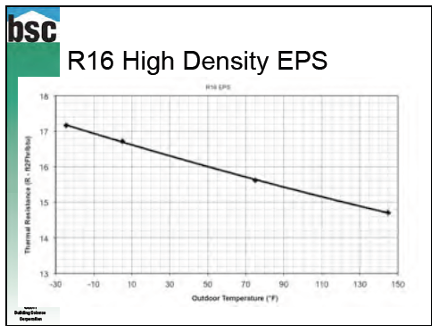 insulation r value temperature dependence expanded polystyrene eps