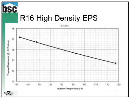 Big News The R Value of Insulation Is Not a Constant Energy