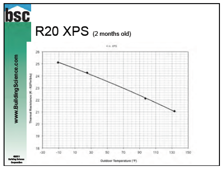 Big News The R Value of Insulation Is Not a Constant Energy