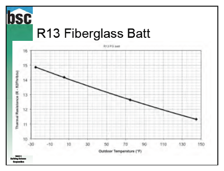 insulation r value temperature dependence fiberglass batt