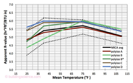 Big News The R Value of Insulation Is Not a Constant Energy