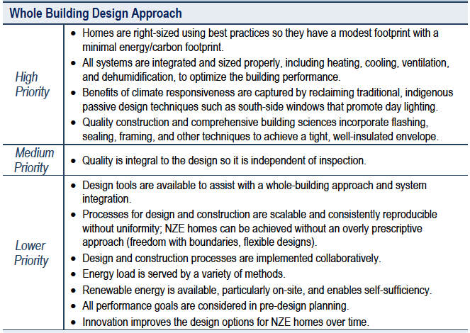 net zero energy strategy report nist whole building design table