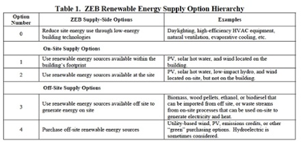 net zero energy building on site vs off site