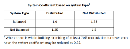 ventilation standard building science corporation table 4.1